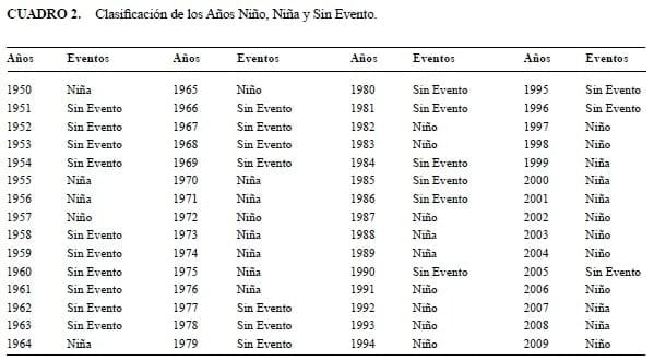Influencia del Fenómeno El Niño / Oscilación del Sur sobre la precipitación y rendimiento de cultivo de Maíz en el Municipio Peña, Estado Yaracuy, Venezuela - Image 2