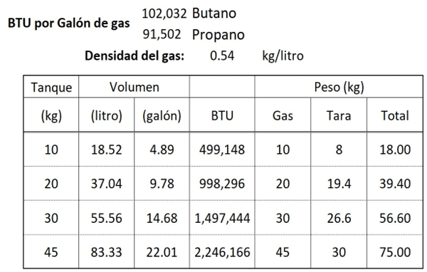 Cuadro 1- CaracterísƟcas de Tanques Portátiles de Butano