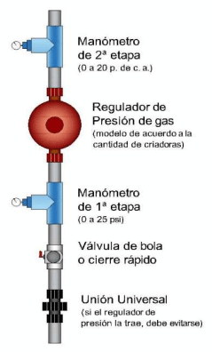 Fig. 3a. Manifold para abastecer cada galpón