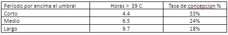 Tabla 2 – La tasa de concepción de inseminaciones realizadas en el verano, en granjas donde las temperaturas vaginales de las vacas excedieron el umbral durante un período de tiempo corto, mediano y largo.