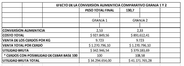 Como evaluar el COSTO-BENEFICIO de un programa de alimentación en porcicultura - Image 2