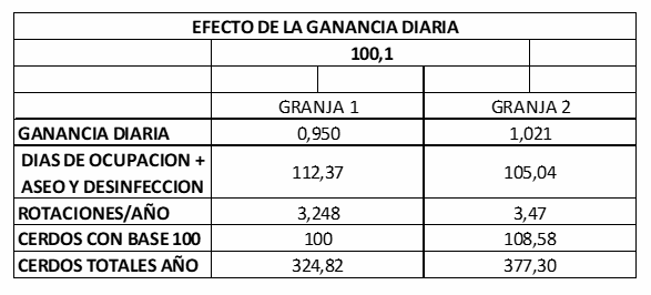 Como evaluar el COSTO-BENEFICIO de un programa de alimentación en porcicultura - Image 3