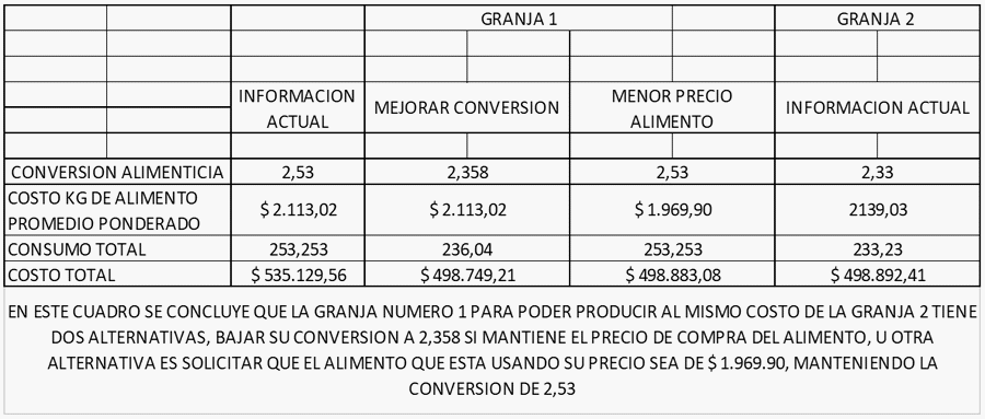 Como evaluar el COSTO-BENEFICIO de un programa de alimentación en porcicultura - Image 1