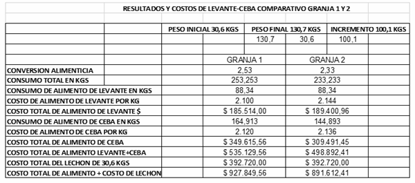 Como evaluar el COSTO-BENEFICIO de un programa de alimentación en porcicultura - Image 1