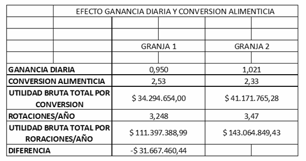 Como evaluar el COSTO-BENEFICIO de un programa de alimentación en porcicultura - Image 4