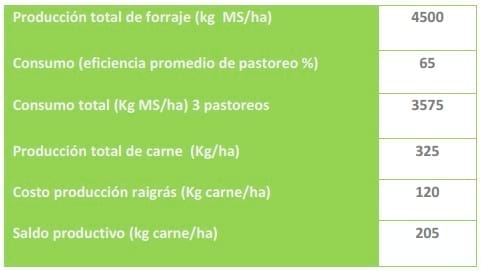 Raigrás Anual: Raigrás rotaciones - Image 1