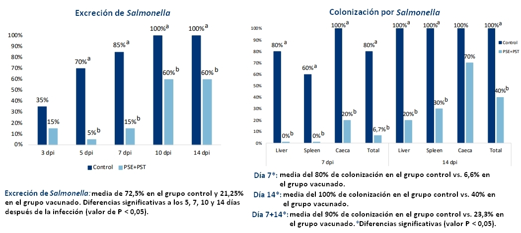 Protección conferida por el uso combinado de una mezcla de dos vacunas atenuadas de Salmonella Enteritidis y Salmonella Typhimurium frente a una doble infección por ambos serovares - Image 1
