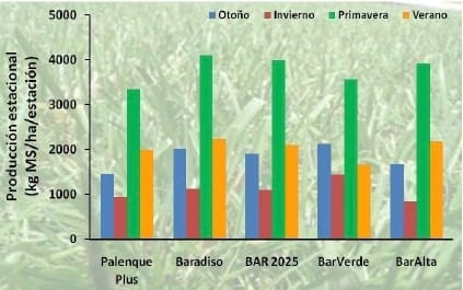 Modelos de producción en pasturas base festuca - Image 2