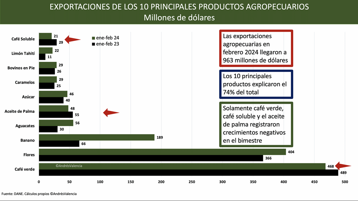 Las exportaciones agropecuarias por fin vuelven a crecer - Image 6