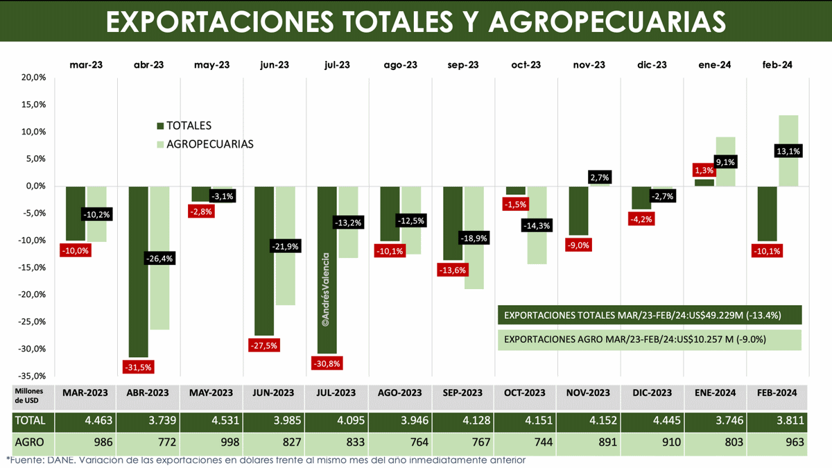 Las exportaciones agropecuarias por fin vuelven a crecer - Image 4