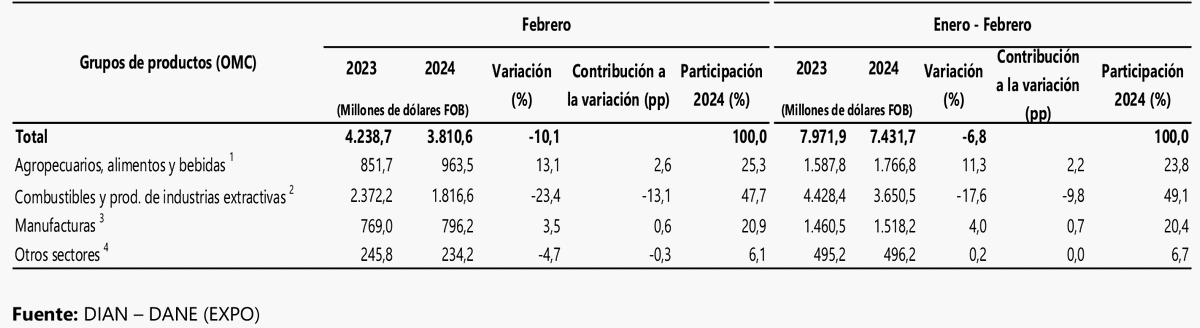 Las exportaciones agropecuarias por fin vuelven a crecer - Image 2
