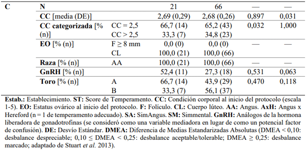 Tabla 3.2 Características de las vaquillonas según establecimiento (Continuación).