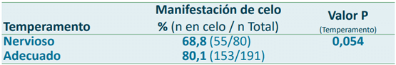 Manifestación de celo