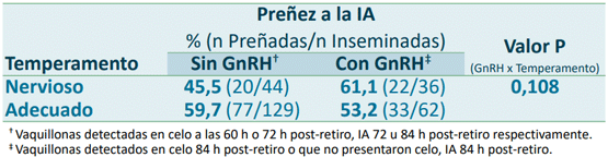 Porcentaje de preñez a la inseminación artificial