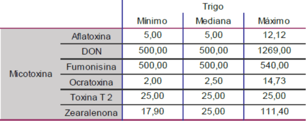 Prevalencia de Micotoxinas en la Producción Porcina: Resultados ENSOLLAB 2023 - Image 10