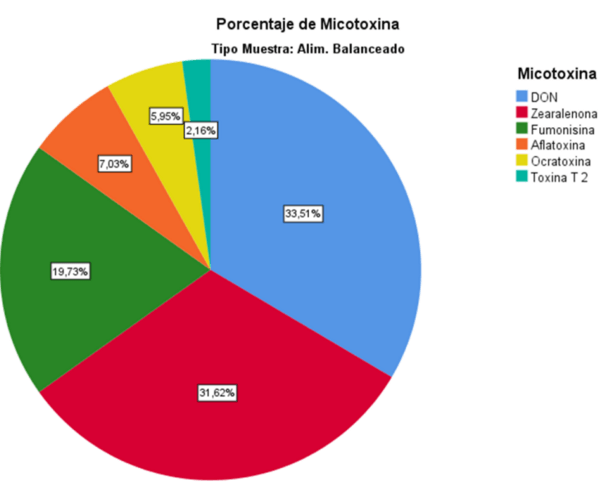 Prevalencia de Micotoxinas en la Producción Porcina: Resultados ENSOLLAB 2023 - Image 7