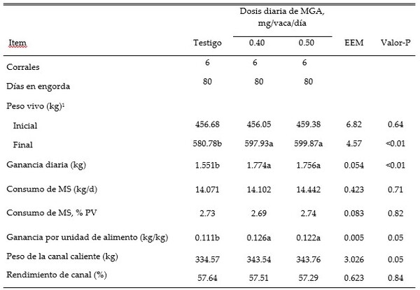 Vacas de descarte suplementadas con clorhidrato de zilpaterol pueden mejorar su ganancia diaria, la eficiencia y el peso de la canal cuando reciben acetato de melengestrol durante la fase de engorda - Image 2