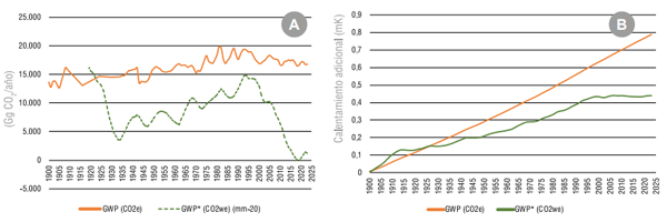 Figura 2 - Dinámica de emisiones anuales como CO2e (GWP) y CO2we (GWP*) (izquierda) y contribución acumulada al calentamiento (mK) (B), 1900-2023.