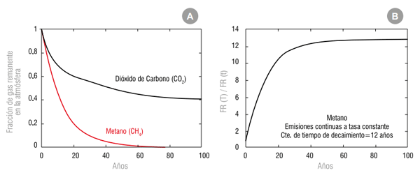 Figura 1 - Decaimiento atmosférico de CH4 y CO2 luego de un pulso de emisión en el año cero (A) y saturación del FR de CH4 como resultado de emisiones continuas a tasa constante (B). Fuente: Kleinberg, 2020