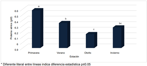 Figura 3. Distribución estacional de proteína sérica en suero sanguíneo (g/dL-1 ) en becerros Holstein