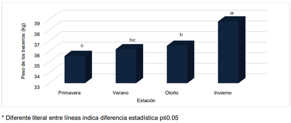 Figura 5. Distribución estacional del peso al nacimiento de las crías, de vacas Holstein multíparas