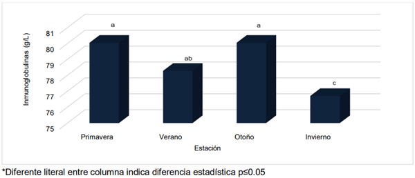 Figura 1. Promedio de calidad de calostro producido por vacas Holstein multíparas en diferente estación del año