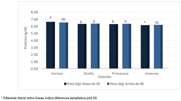 Figura 7. Transferencia de inmunidad pasiva (g/dl) de acuerdo con el peso de nacimiento de las crías