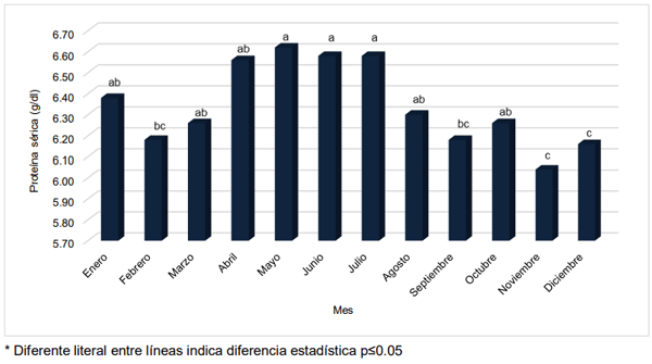 Figura 4. Distribución durante el año de proteína sérica en suero sanguíneo (g/dL-1 ) en becerros Holstein