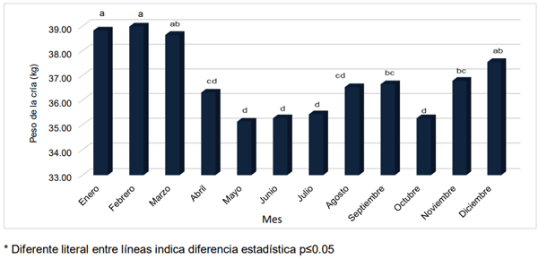 Figura 6. Distribución mensual del peso al nacimiento de las crías, de vacas Holstein multíparas
