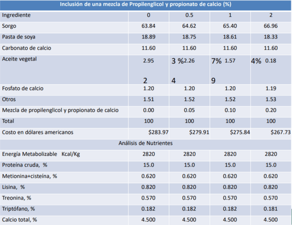 Respuesta productiva de la gallina de postura a la adición de una mezcla de propilenglicol y de propionato - Image 15