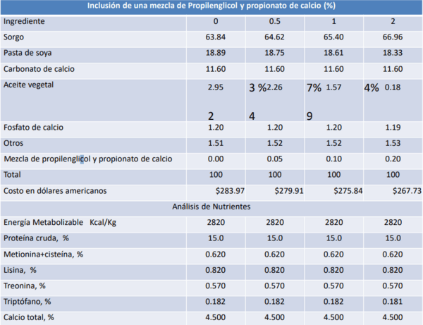 Respuesta productiva de la gallina de postura a la adición de una mezcla de propilenglicol y de propionato - Image 14