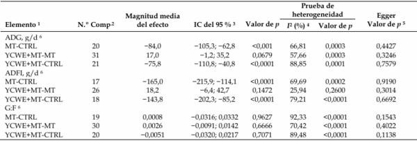 Uso del extracto de pared celular de levadura en cerdos de engorde que consumen alimentos contaminados por micotoxinas por debajo o por encima de los niveles reglamentarios: Un metaanálisis con metarregresión - Image 2
