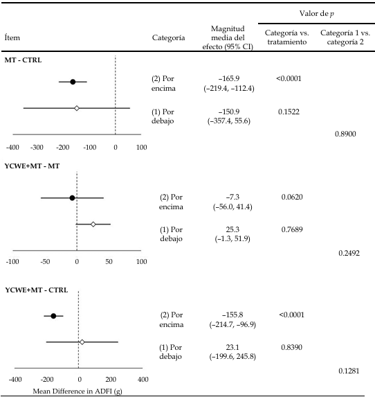 Uso del extracto de pared celular de levadura en cerdos de engorde que consumen alimentos contaminados por micotoxinas por debajo o por encima de los niveles reglamentarios: Un metaanálisis con metarregresión - Image 4