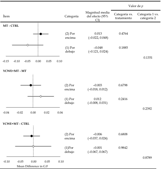 Uso del extracto de pared celular de levadura en cerdos de engorde que consumen alimentos contaminados por micotoxinas por debajo o por encima de los niveles reglamentarios: Un metaanálisis con metarregresión - Image 5