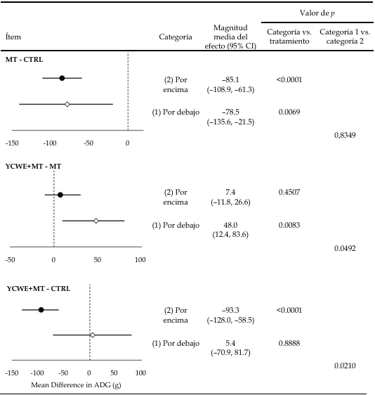 Uso del extracto de pared celular de levadura en cerdos de engorde que consumen alimentos contaminados por micotoxinas por debajo o por encima de los niveles reglamentarios: Un metaanálisis con metarregresión - Image 3