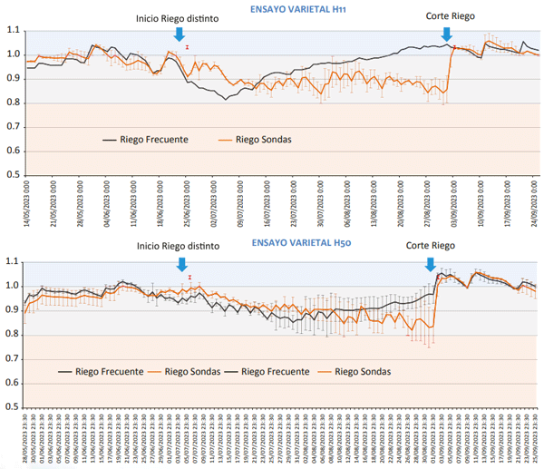 Gráfico 2- Variación de la reserva de agua del perfil del suelo 0-60 cm. Año2023
