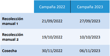 Tabla 1- Fecha de recolección y determinación del contenido de micotoxinas
