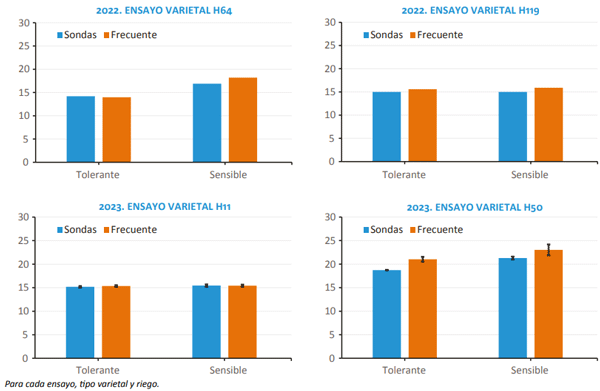 Gráfico 3- Humedad del grano en cosecha (%)
