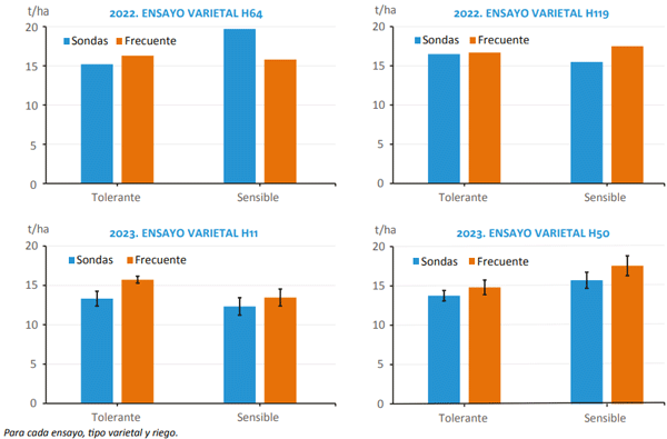 Micotoxinas en maíz grano, Influencia del factor varietal, la frecuencia y dosis de riego - Image 2