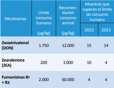 Tabla 2- Límites en el contenido de micotoxinas y resultados de las 150 muestras analizadas