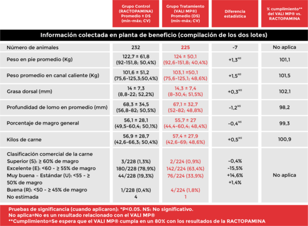 Eficacia de VALI MP en los parámetros zootécnicos y características de la canal porcina como alternativa natural a la Ractopamina - Image 3