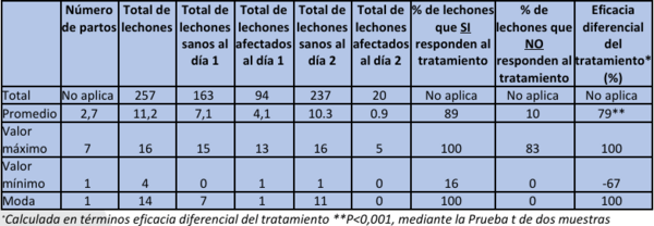 Efectividad de Seagut® Paste en el manejo de problemas digestivos de lechones en maternidad - Image 2