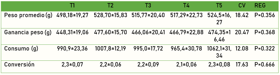 Evaluación de extractos de té verde y cítricos en la alimentación de pollos de engorde de la línea Ross AP de 1- 42 días de vida - Image 1