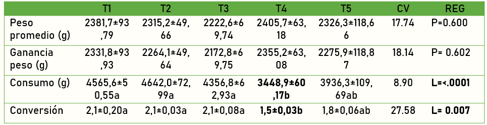 Evaluación de extractos de té verde y cítricos en la alimentación de pollos de engorde de la línea Ross AP de 1- 42 días de vida - Image 5