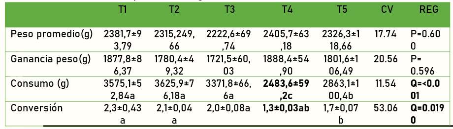 Evaluación de extractos de té verde y cítricos en la alimentación de pollos de engorde de la línea Ross AP de 1- 42 días de vida - Image 3