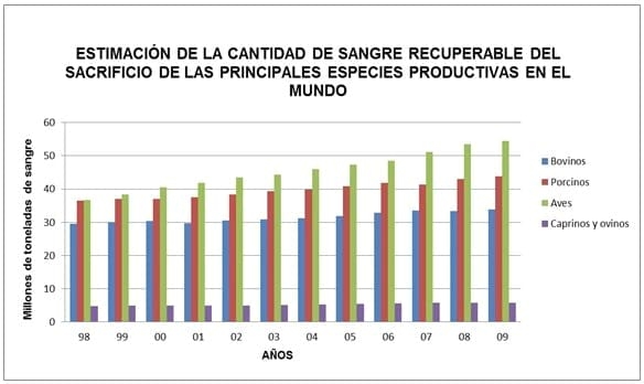 Potencial nutricional del uso de la sangre animal recuperable en el mundo, Capitulo Dos - Image 1