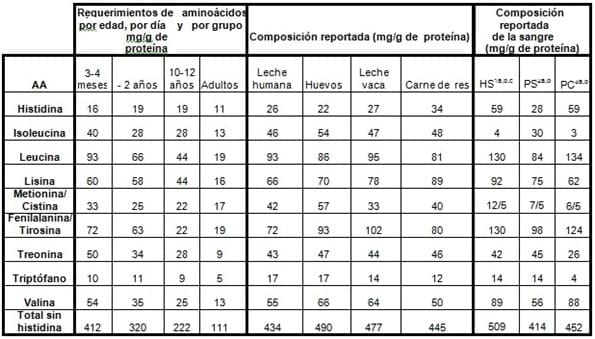 Potencial nutricional del uso de la sangre animal recuperable en el mundo, Capitulo Dos - Image 7