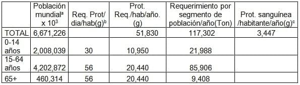 Potencial nutricional del uso de la sangre animal recuperable en el mundo, Capitulo Dos - Image 5