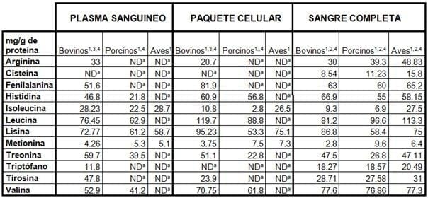 Potencial nutricional del uso de la sangre animal recuperable en el mundo, Capitulo Dos - Image 9