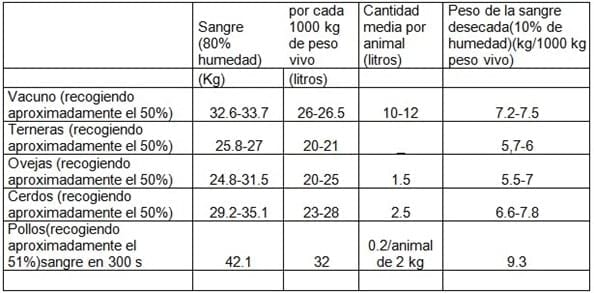 Potencial nutricional del uso de la sangre animal recuperable en el mundo, Capitulo Dos - Image 4